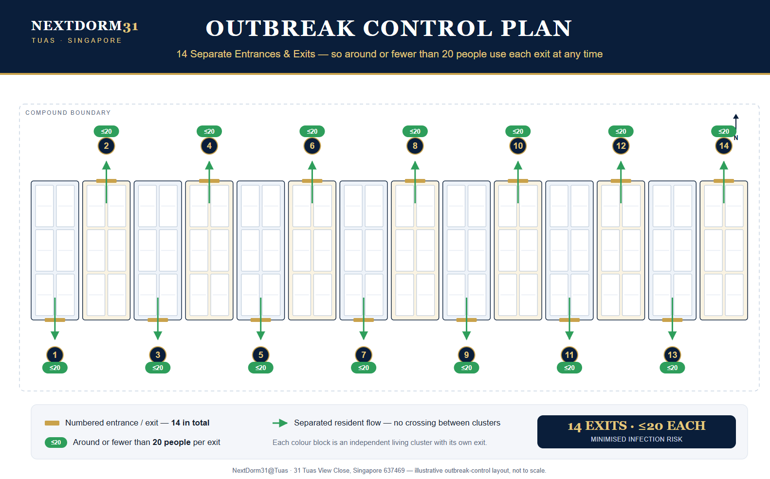 Dormitory outbreak control plan — NextDorm31@Tuas dormitory in Tuas, Singapore